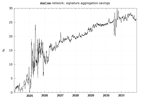 Schnorr signature addregation savings chart