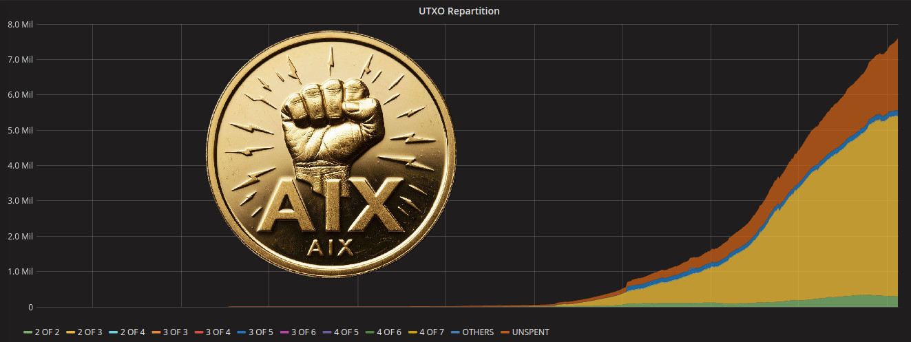 UTXO repartition